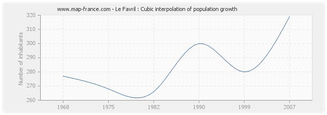 Le Favril : Cubic interpolation of population growth